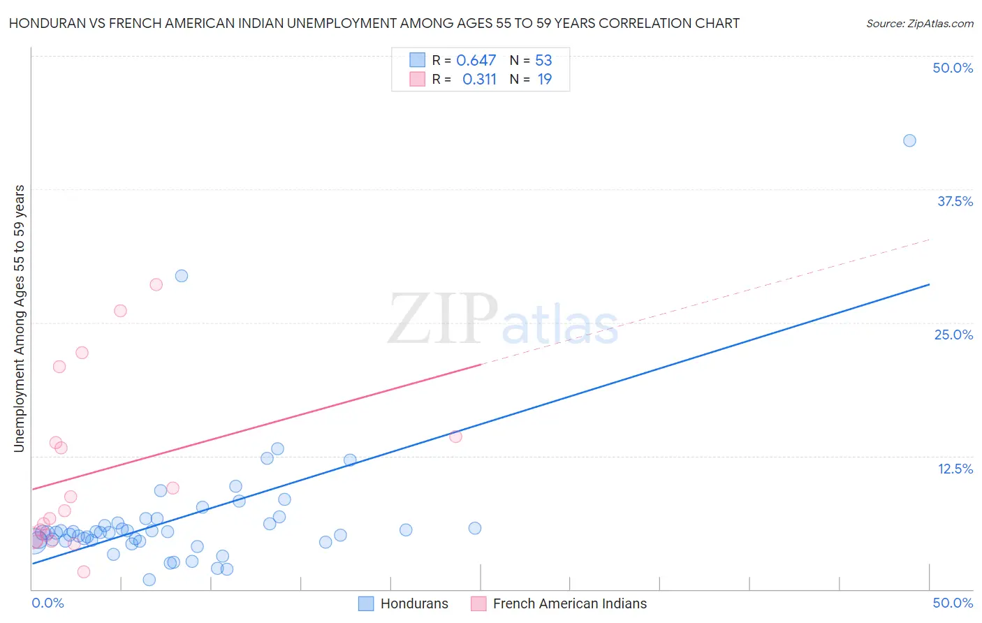Honduran vs French American Indian Unemployment Among Ages 55 to 59 years