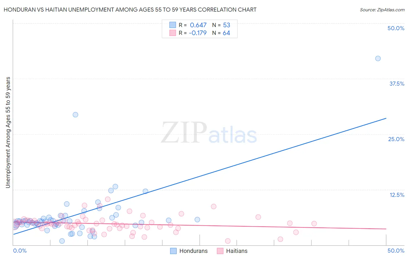 Honduran vs Haitian Unemployment Among Ages 55 to 59 years