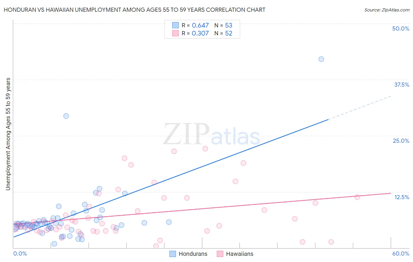 Honduran vs Hawaiian Unemployment Among Ages 55 to 59 years