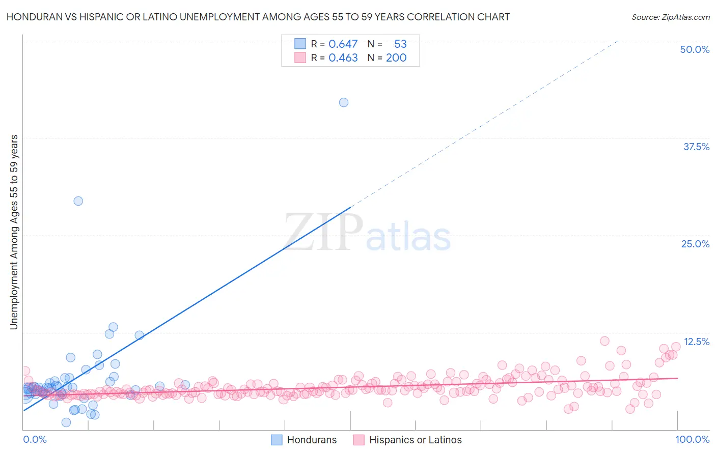 Honduran vs Hispanic or Latino Unemployment Among Ages 55 to 59 years