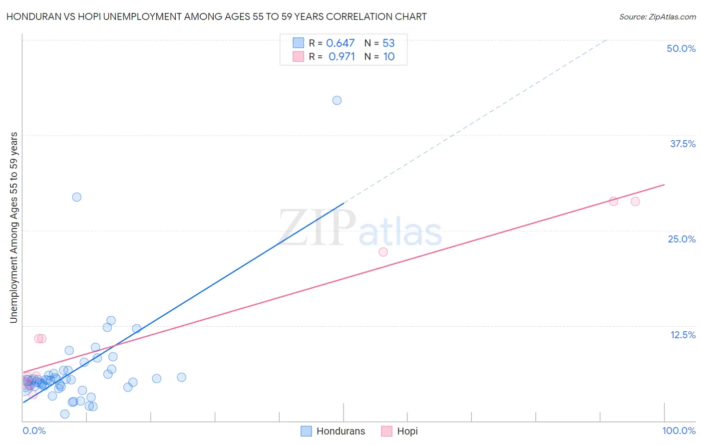 Honduran vs Hopi Unemployment Among Ages 55 to 59 years