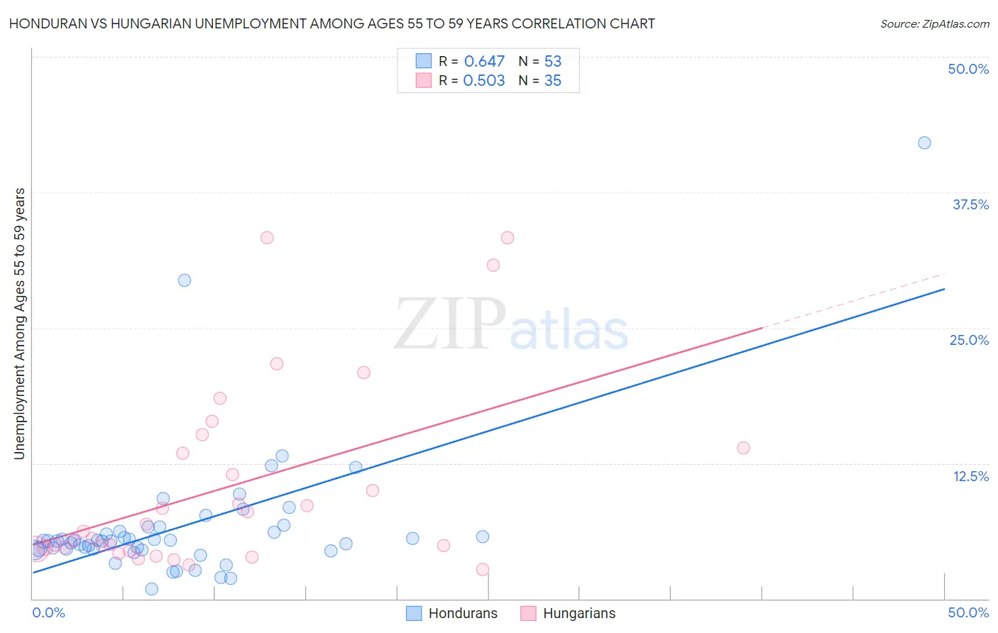 Honduran vs Hungarian Unemployment Among Ages 55 to 59 years