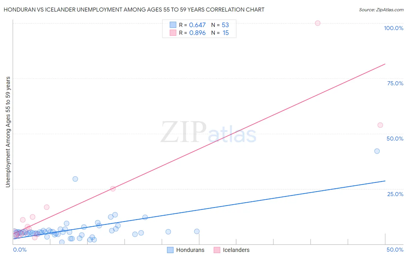 Honduran vs Icelander Unemployment Among Ages 55 to 59 years