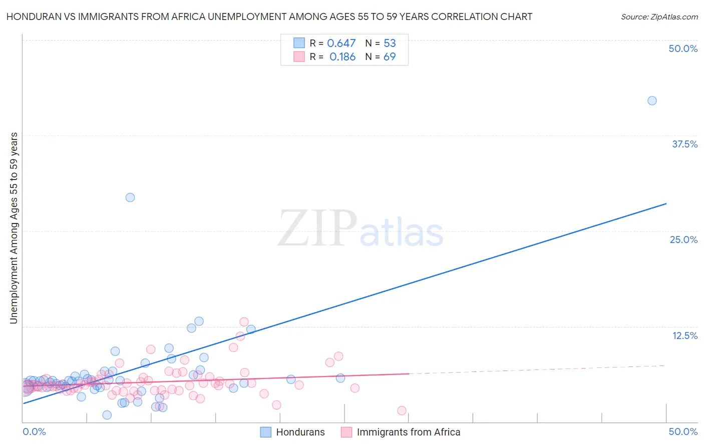 Honduran vs Immigrants from Africa Unemployment Among Ages 55 to 59 years