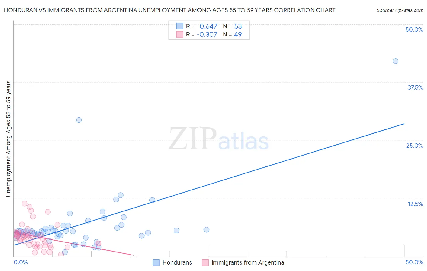 Honduran vs Immigrants from Argentina Unemployment Among Ages 55 to 59 years