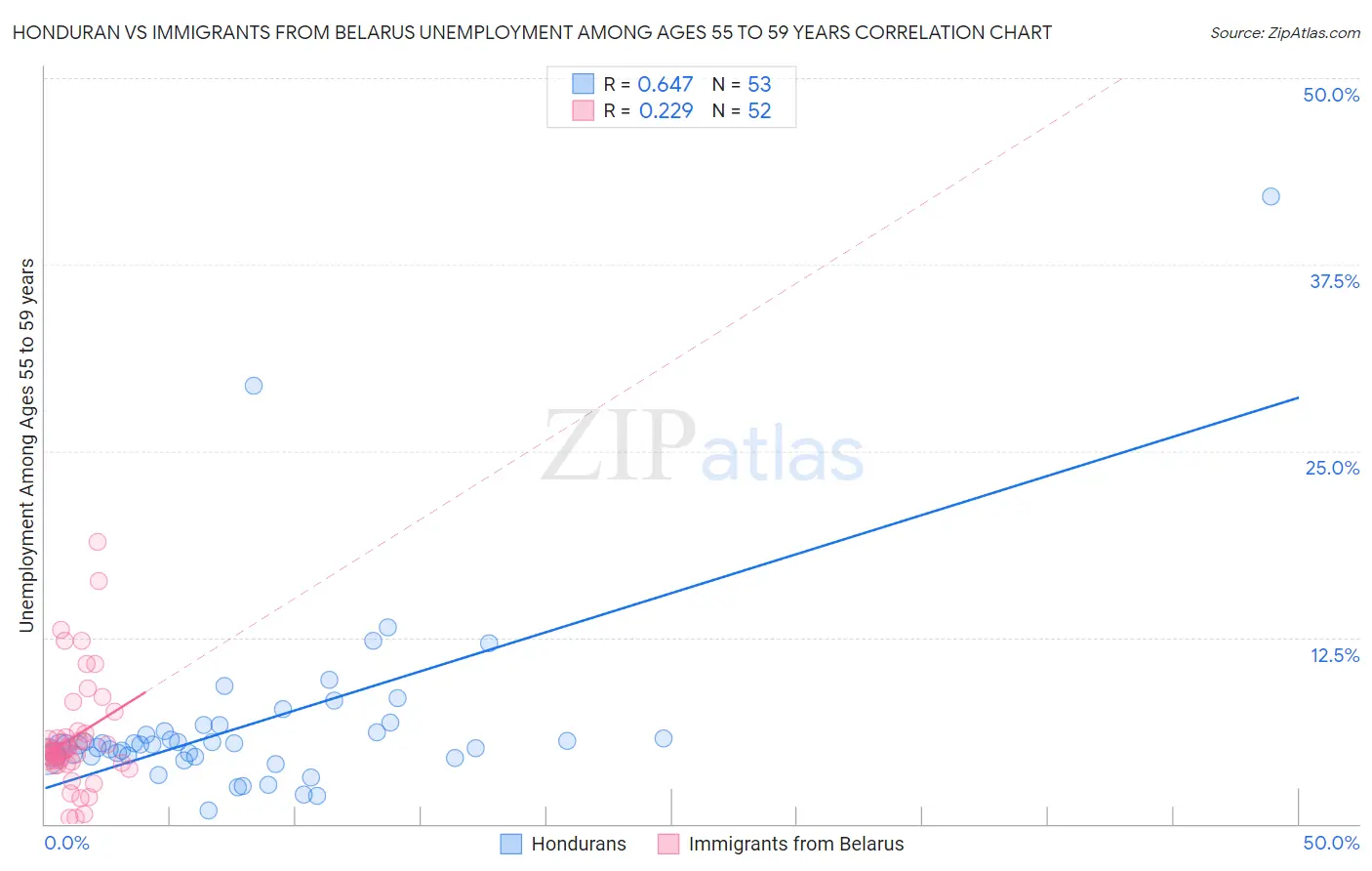 Honduran vs Immigrants from Belarus Unemployment Among Ages 55 to 59 years