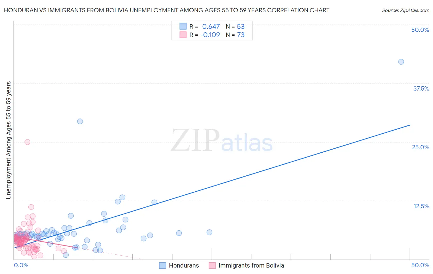Honduran vs Immigrants from Bolivia Unemployment Among Ages 55 to 59 years