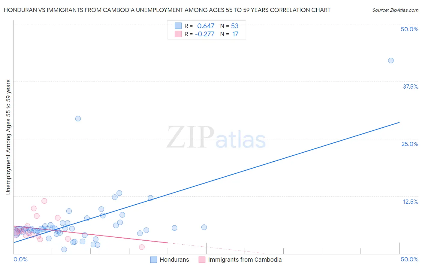 Honduran vs Immigrants from Cambodia Unemployment Among Ages 55 to 59 years