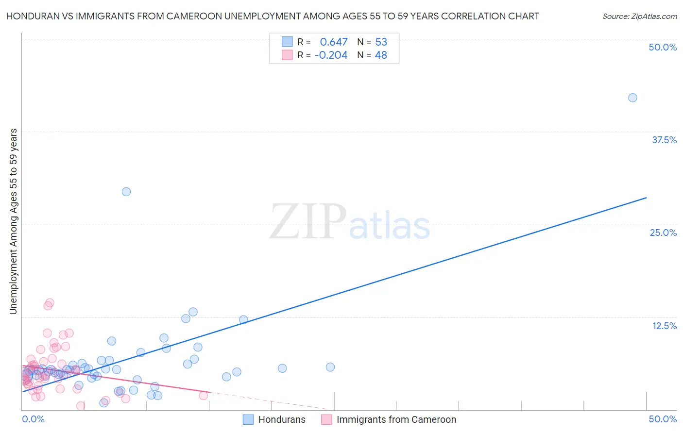 Honduran vs Immigrants from Cameroon Unemployment Among Ages 55 to 59 years