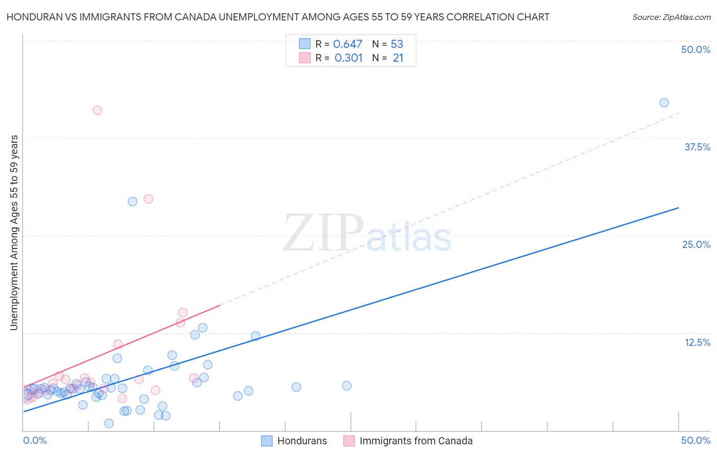 Honduran vs Immigrants from Canada Unemployment Among Ages 55 to 59 years