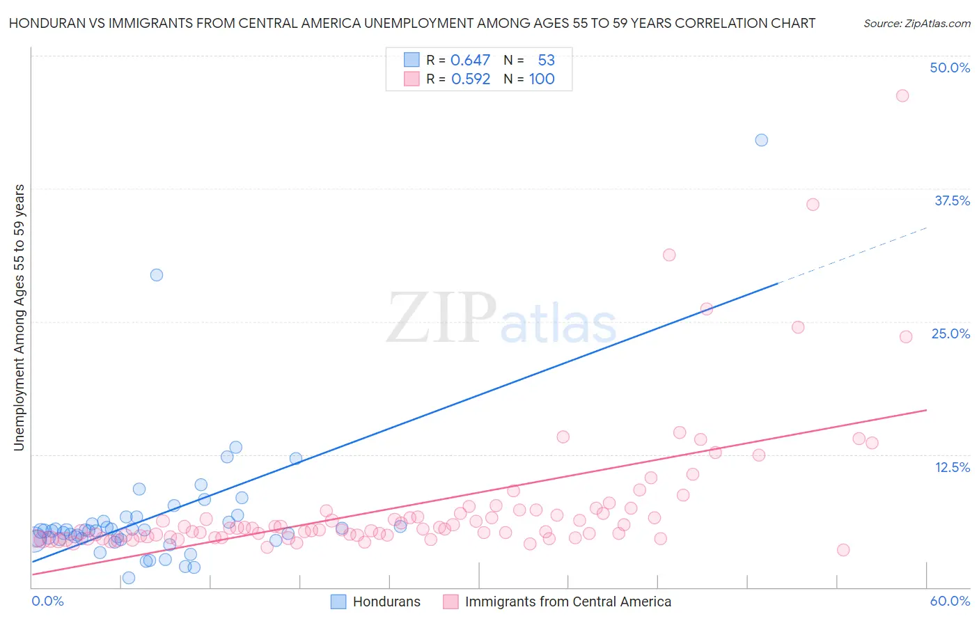 Honduran vs Immigrants from Central America Unemployment Among Ages 55 to 59 years