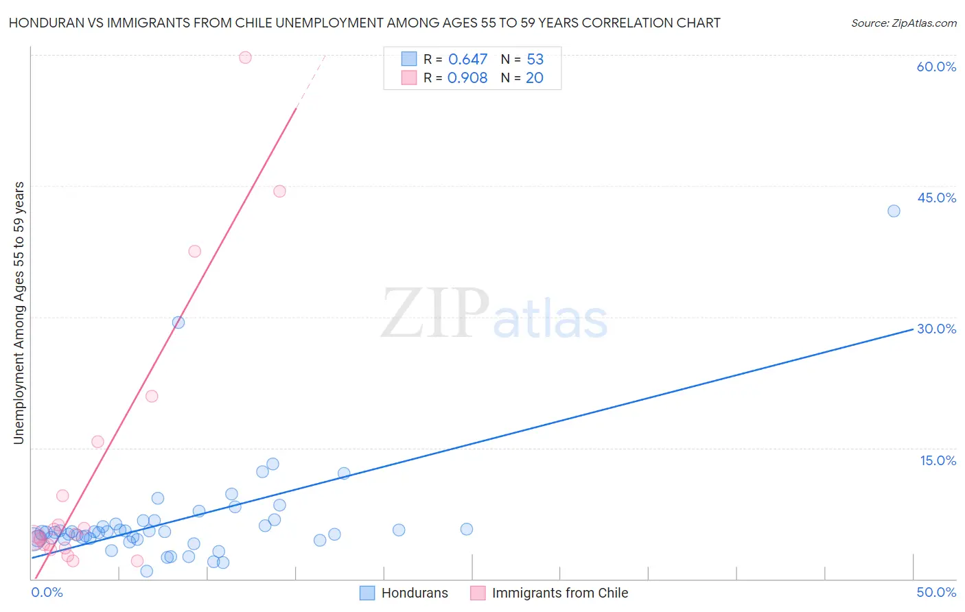 Honduran vs Immigrants from Chile Unemployment Among Ages 55 to 59 years