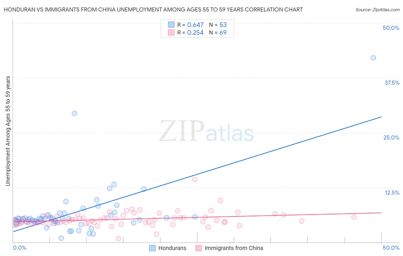 Honduran vs Immigrants from China Unemployment Among Ages 55 to 59 years