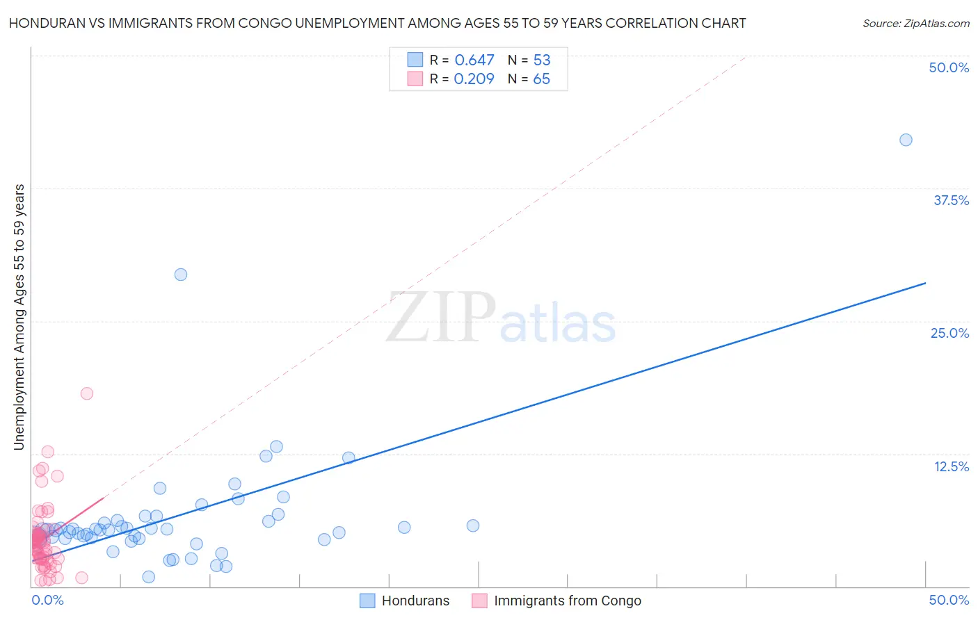 Honduran vs Immigrants from Congo Unemployment Among Ages 55 to 59 years