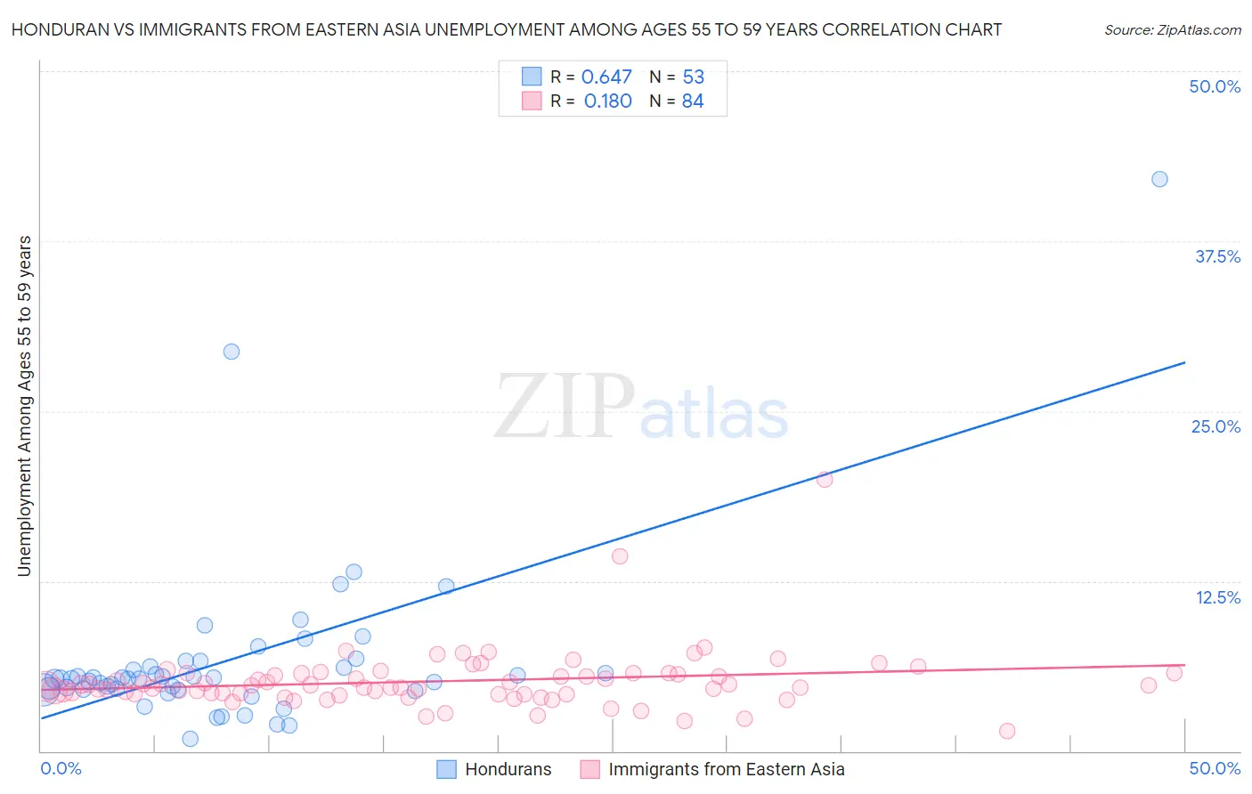 Honduran vs Immigrants from Eastern Asia Unemployment Among Ages 55 to 59 years