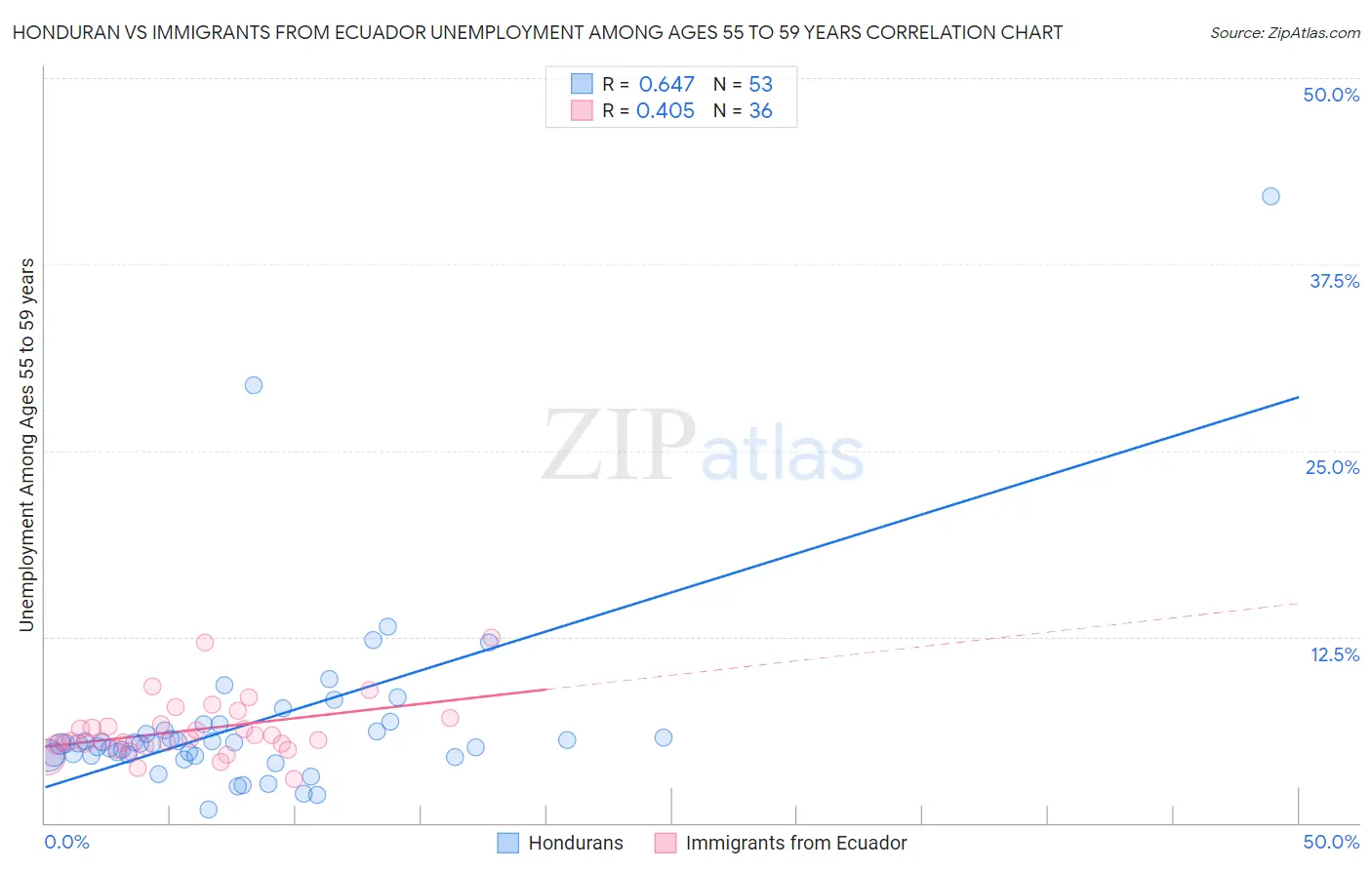 Honduran vs Immigrants from Ecuador Unemployment Among Ages 55 to 59 years