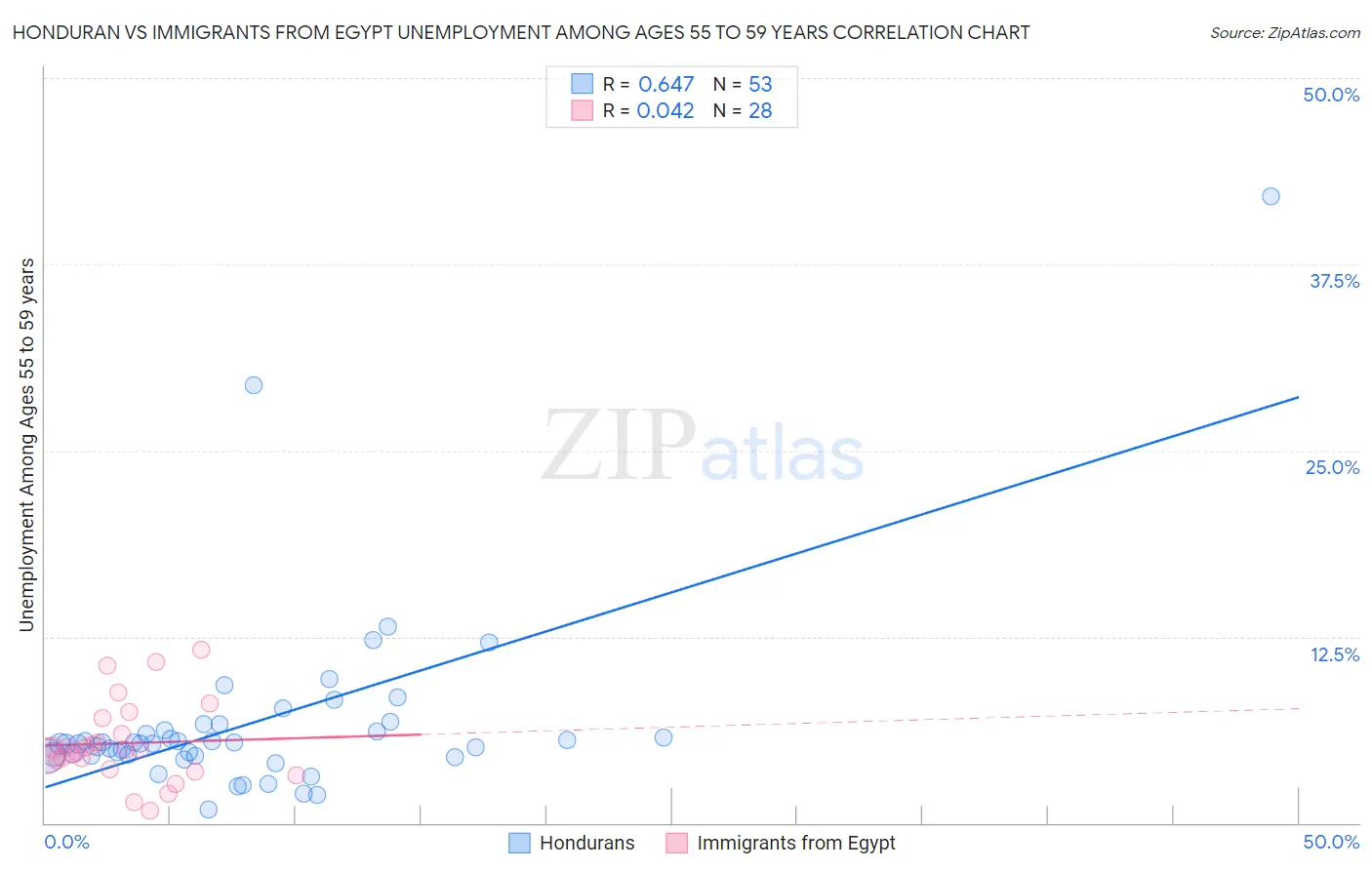 Honduran vs Immigrants from Egypt Unemployment Among Ages 55 to 59 years