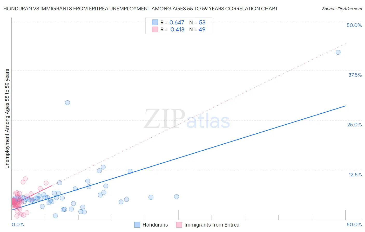Honduran vs Immigrants from Eritrea Unemployment Among Ages 55 to 59 years
