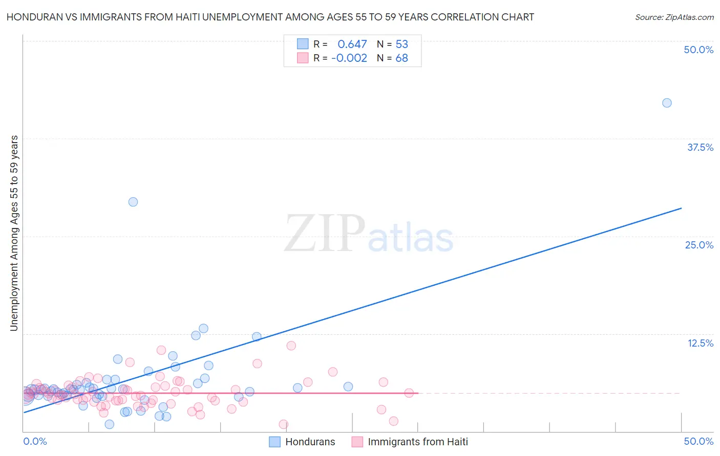 Honduran vs Immigrants from Haiti Unemployment Among Ages 55 to 59 years