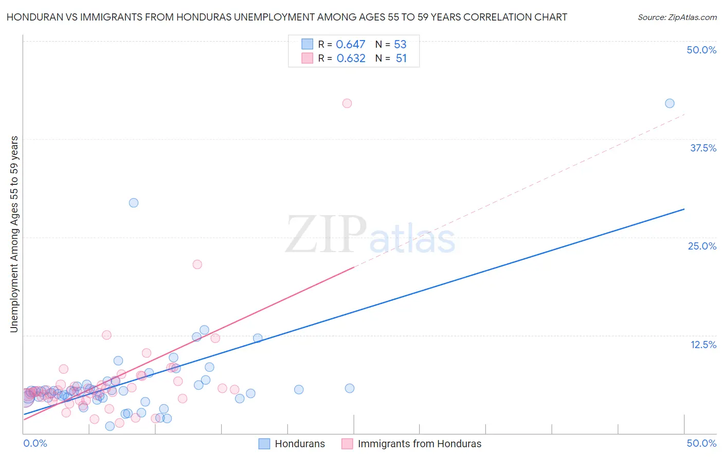 Honduran vs Immigrants from Honduras Unemployment Among Ages 55 to 59 years