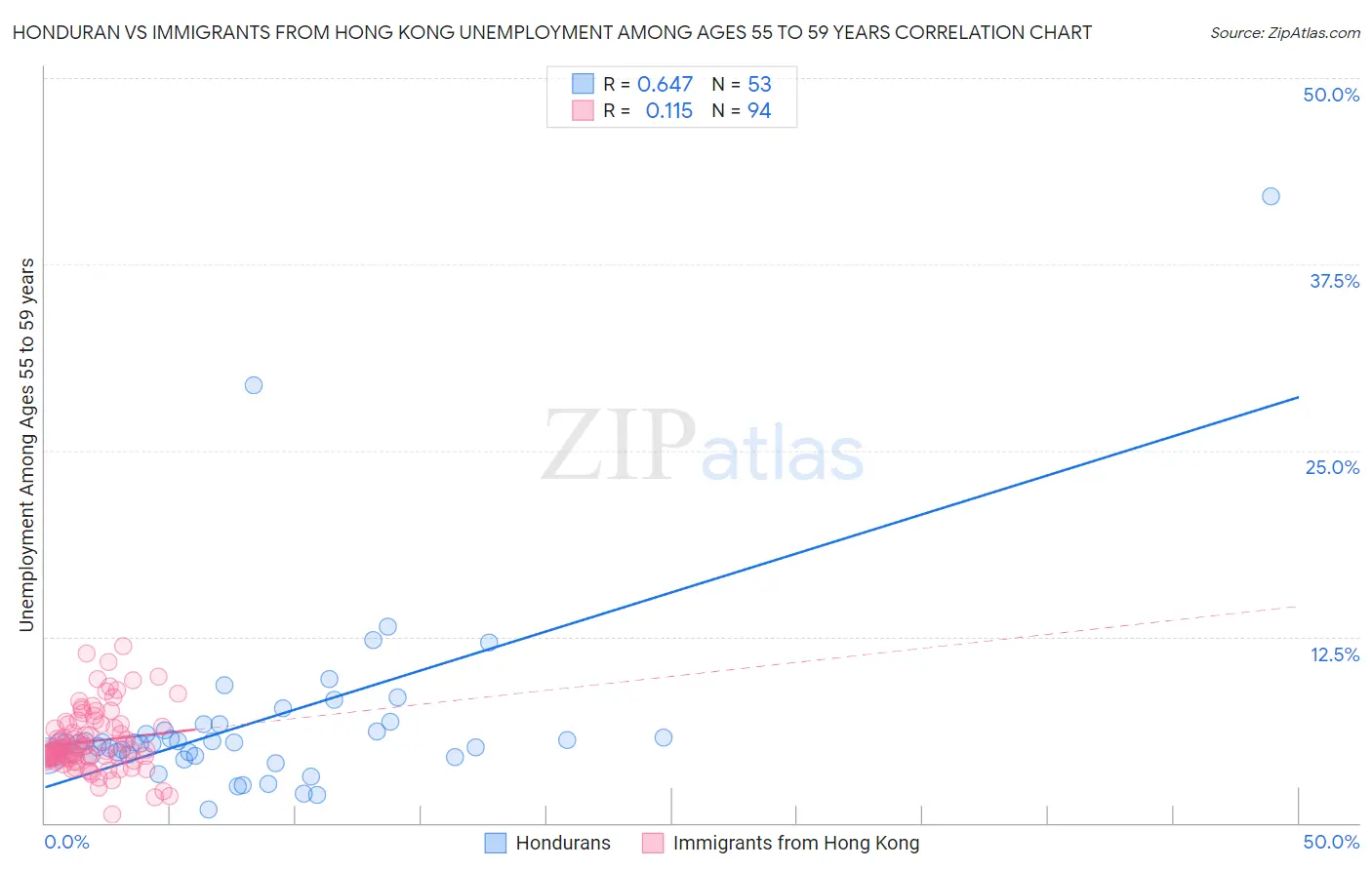 Honduran vs Immigrants from Hong Kong Unemployment Among Ages 55 to 59 years