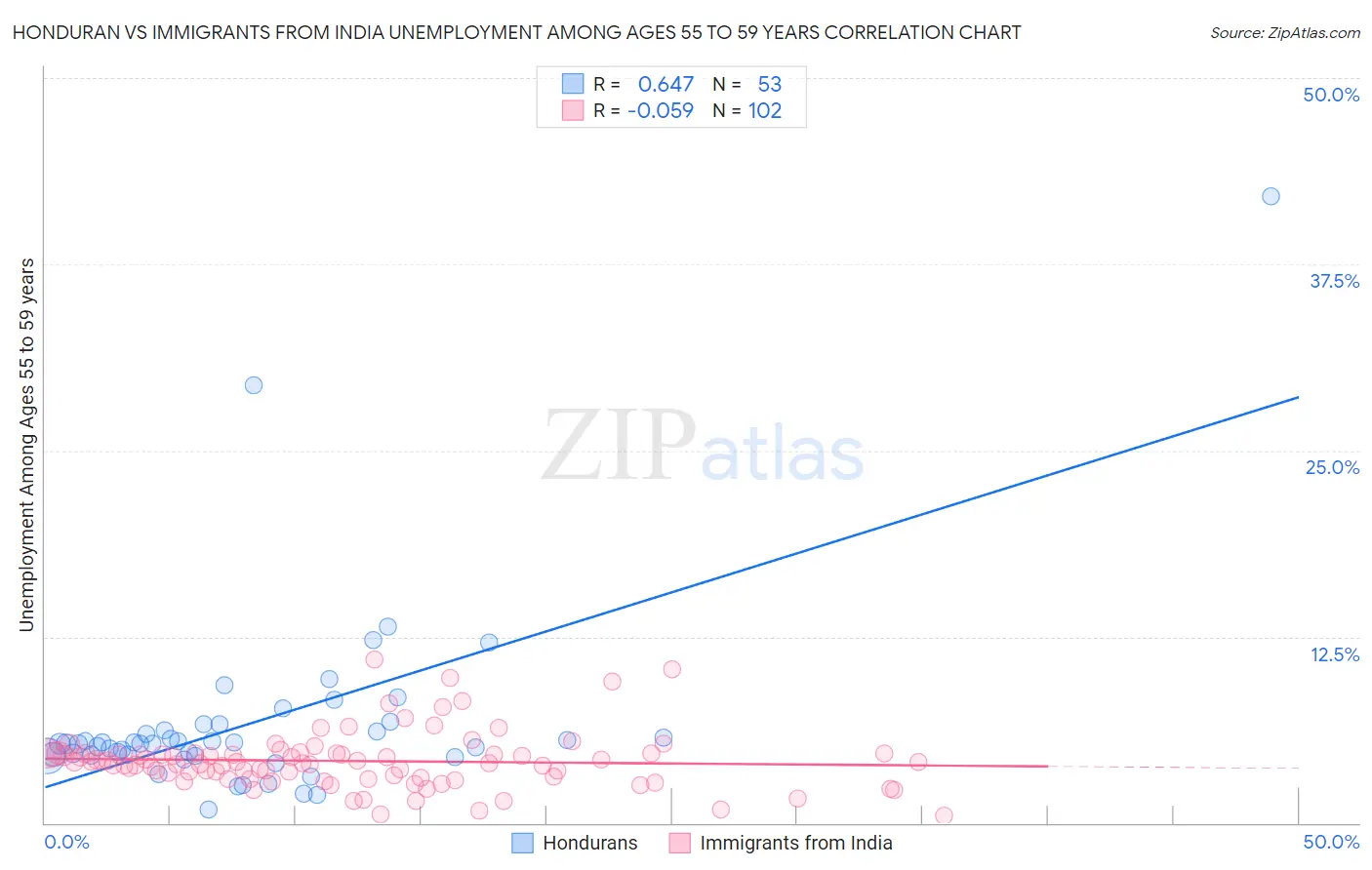 Honduran vs Immigrants from India Unemployment Among Ages 55 to 59 years