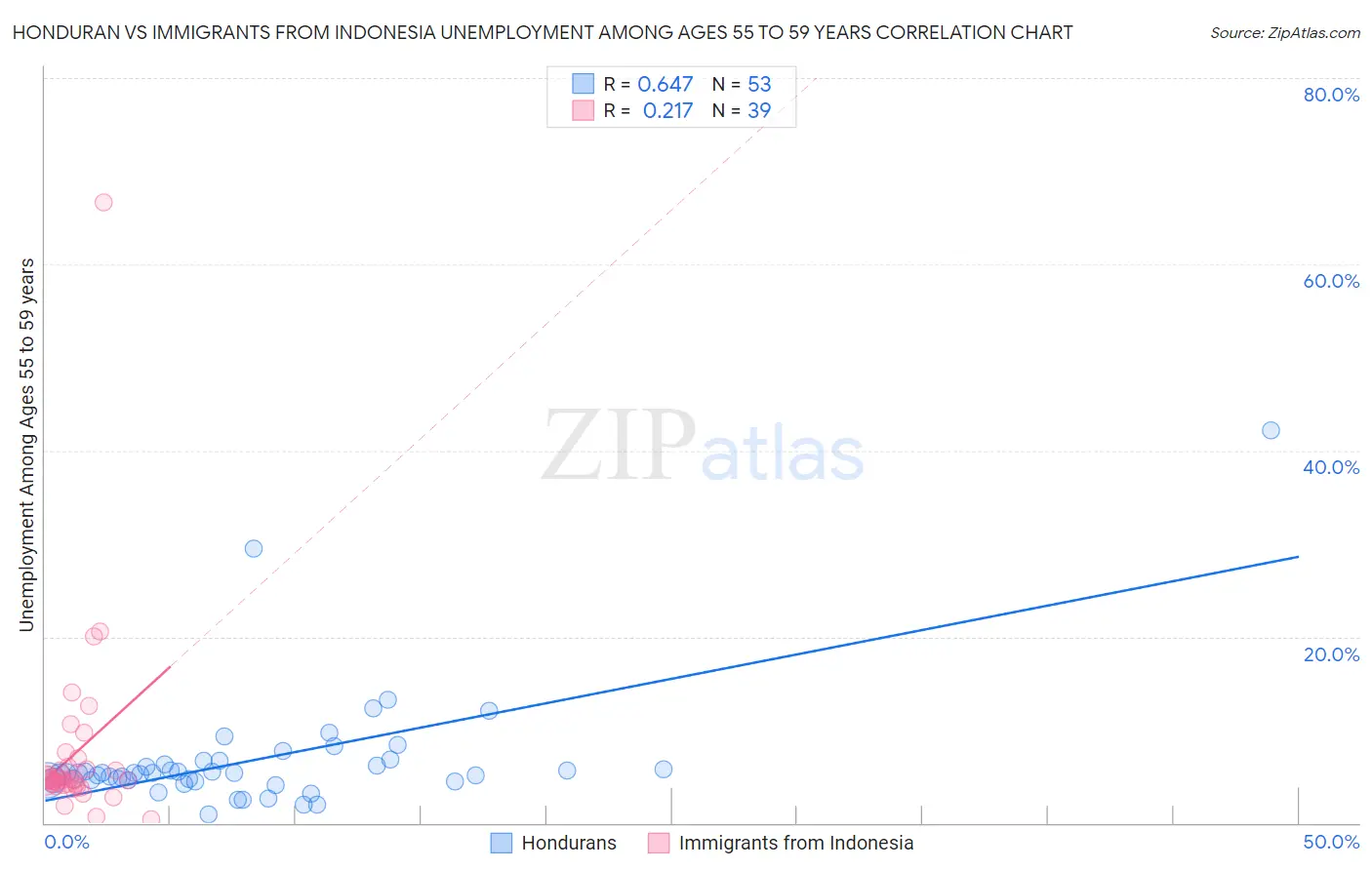Honduran vs Immigrants from Indonesia Unemployment Among Ages 55 to 59 years