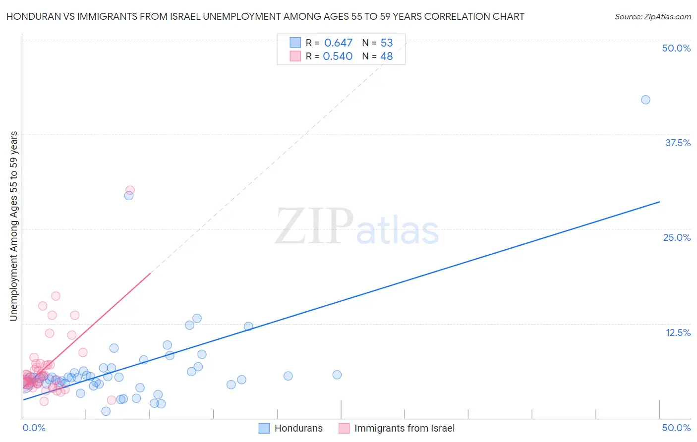 Honduran vs Immigrants from Israel Unemployment Among Ages 55 to 59 years