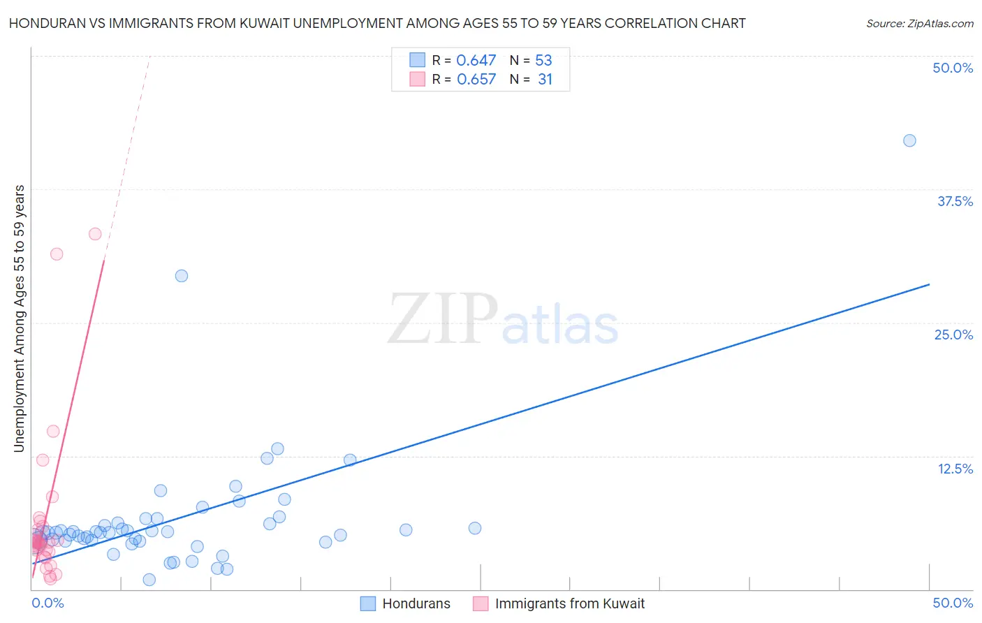 Honduran vs Immigrants from Kuwait Unemployment Among Ages 55 to 59 years