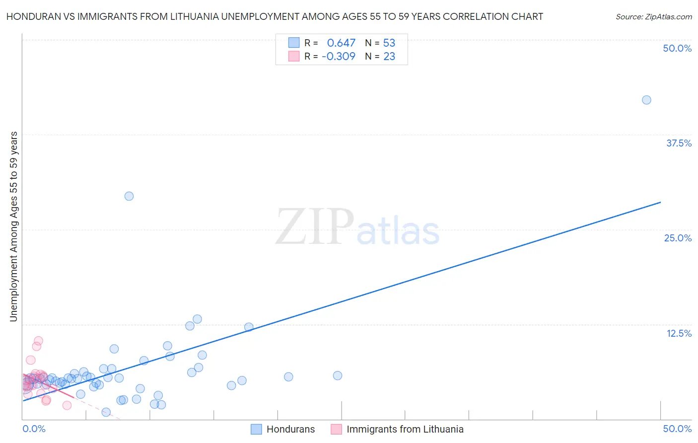 Honduran vs Immigrants from Lithuania Unemployment Among Ages 55 to 59 years