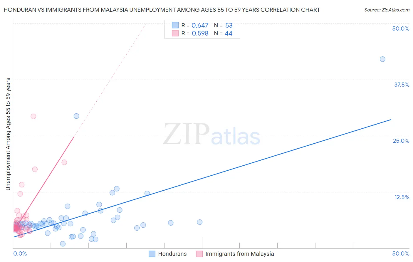 Honduran vs Immigrants from Malaysia Unemployment Among Ages 55 to 59 years