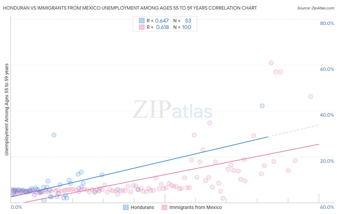 Honduran vs Immigrants from Mexico Unemployment Among Ages 55 to 59 years
