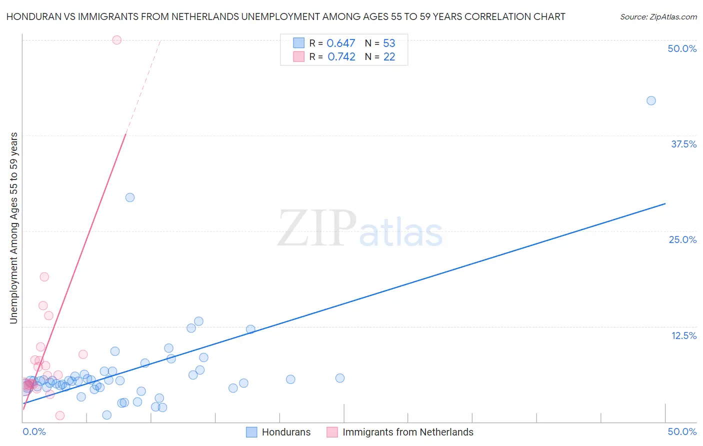 Honduran vs Immigrants from Netherlands Unemployment Among Ages 55 to 59 years
