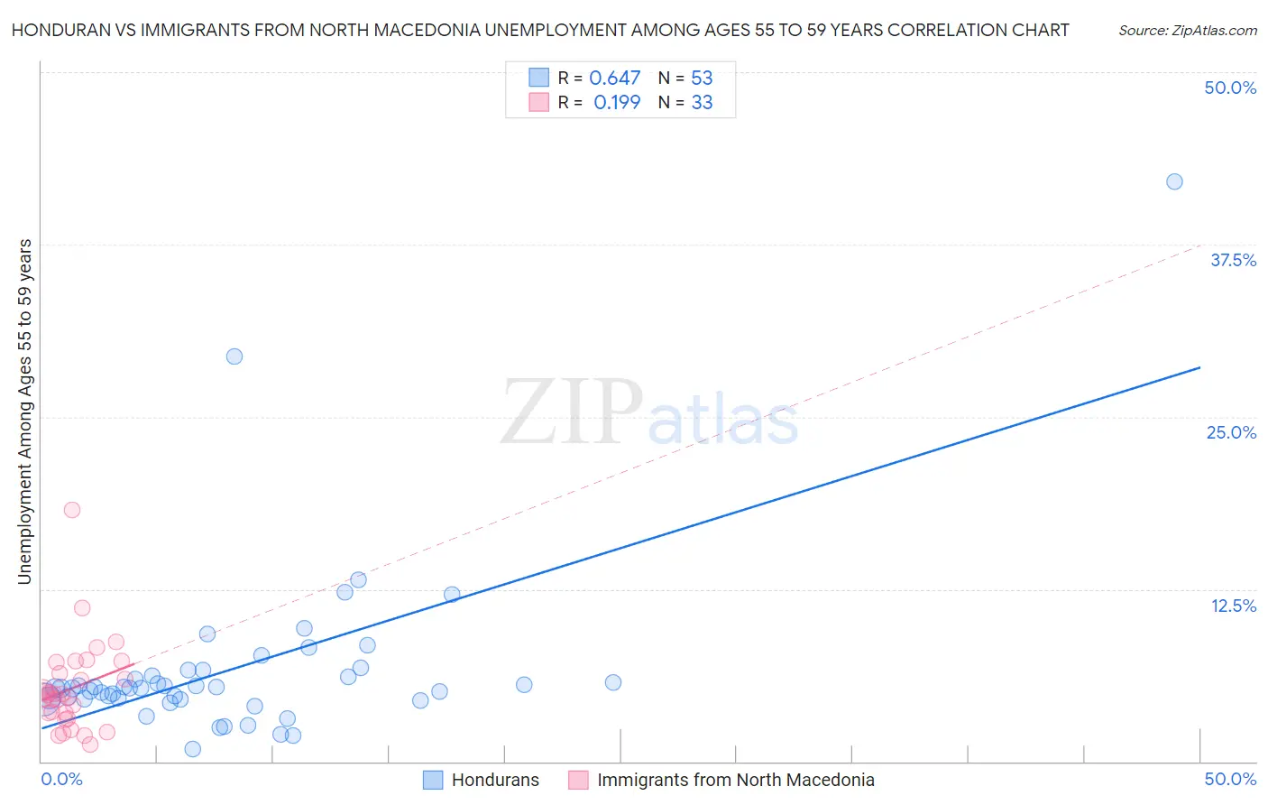 Honduran vs Immigrants from North Macedonia Unemployment Among Ages 55 to 59 years