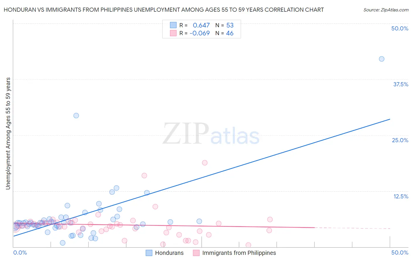 Honduran vs Immigrants from Philippines Unemployment Among Ages 55 to 59 years