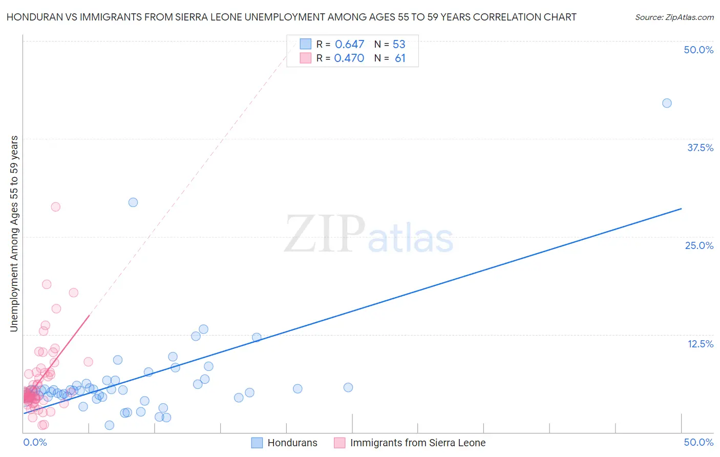 Honduran vs Immigrants from Sierra Leone Unemployment Among Ages 55 to 59 years