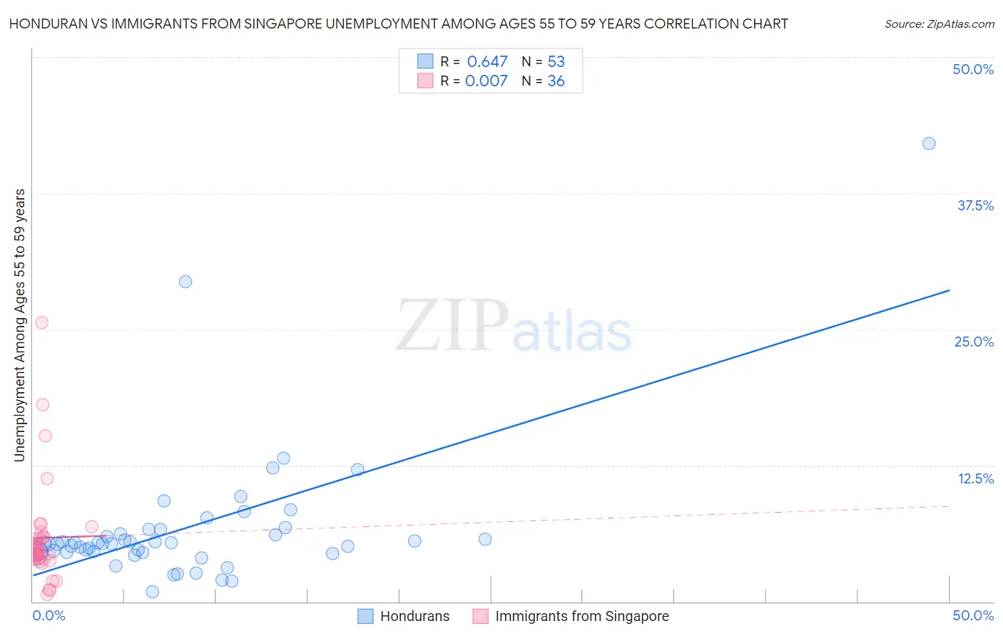 Honduran vs Immigrants from Singapore Unemployment Among Ages 55 to 59 years