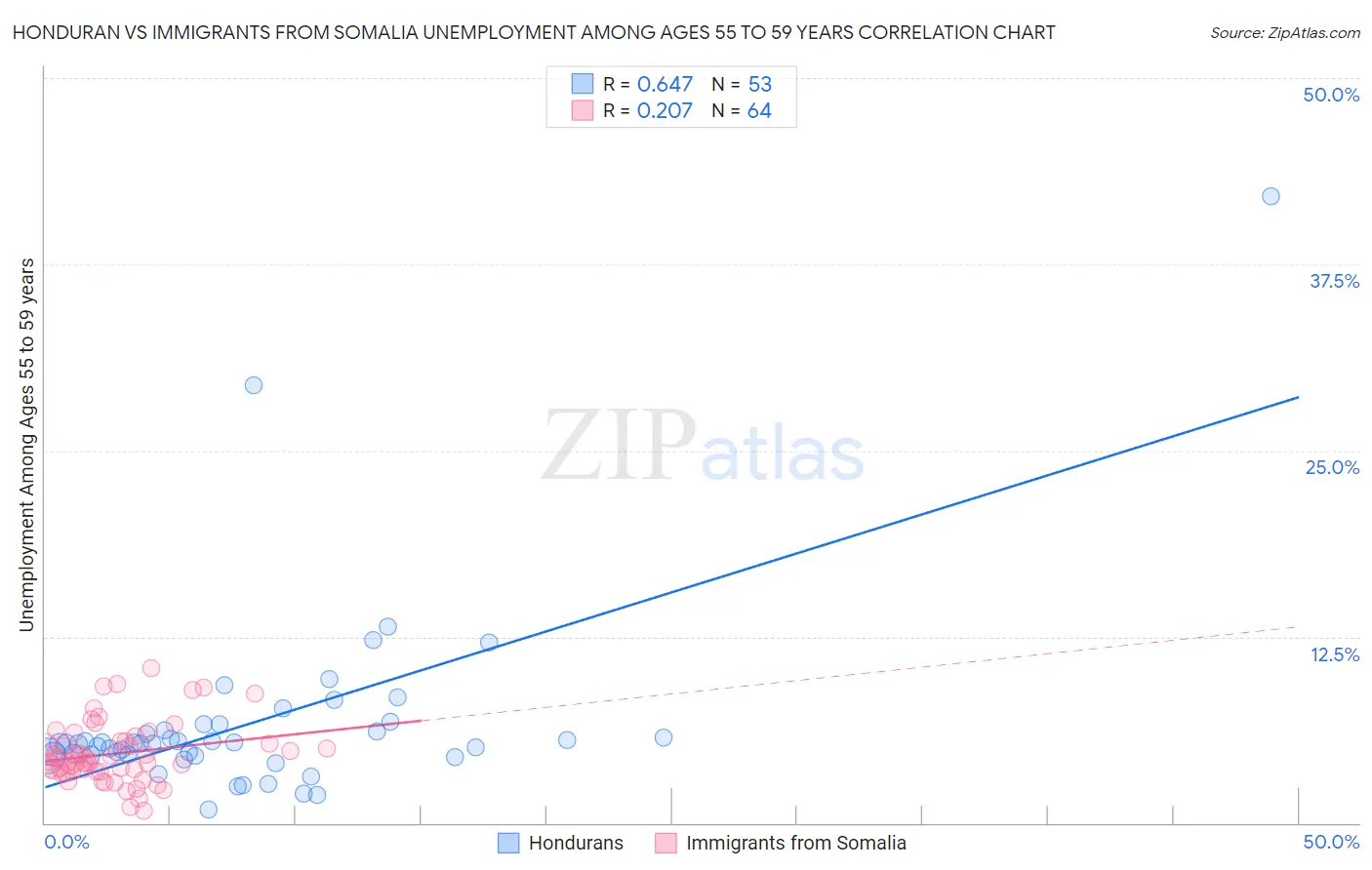Honduran vs Immigrants from Somalia Unemployment Among Ages 55 to 59 years