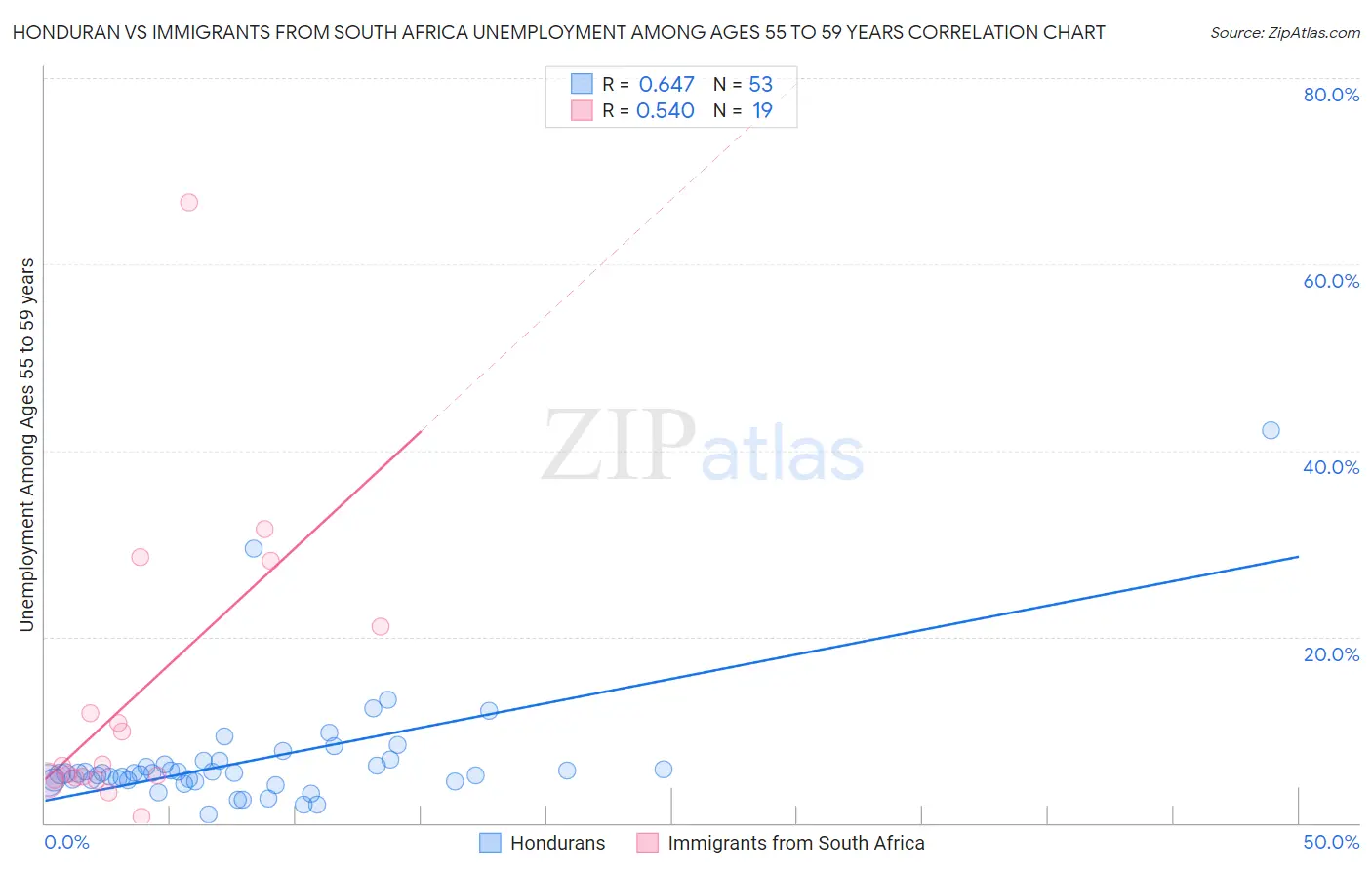 Honduran vs Immigrants from South Africa Unemployment Among Ages 55 to 59 years