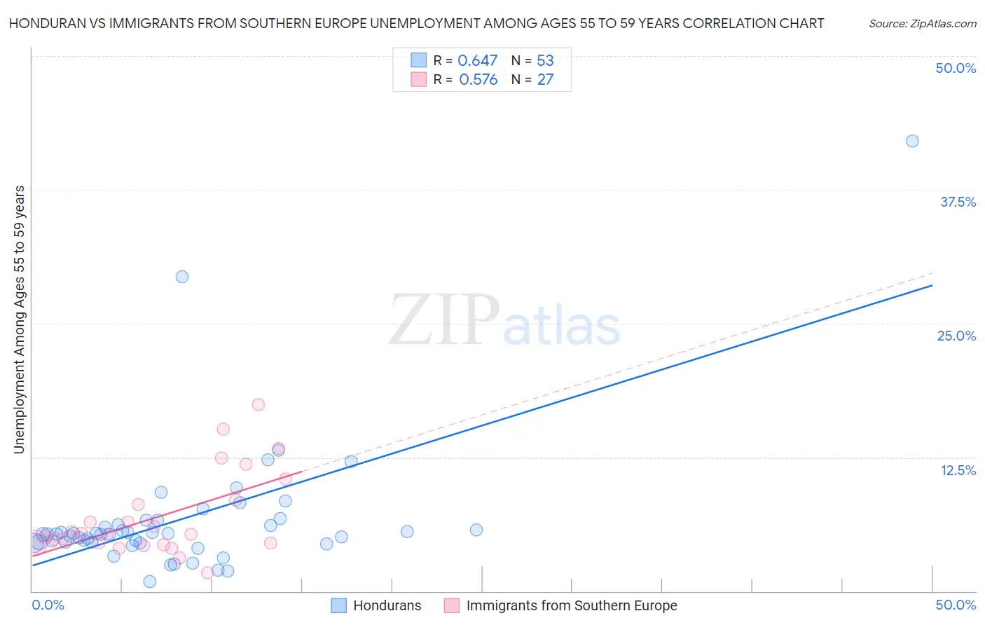 Honduran vs Immigrants from Southern Europe Unemployment Among Ages 55 to 59 years