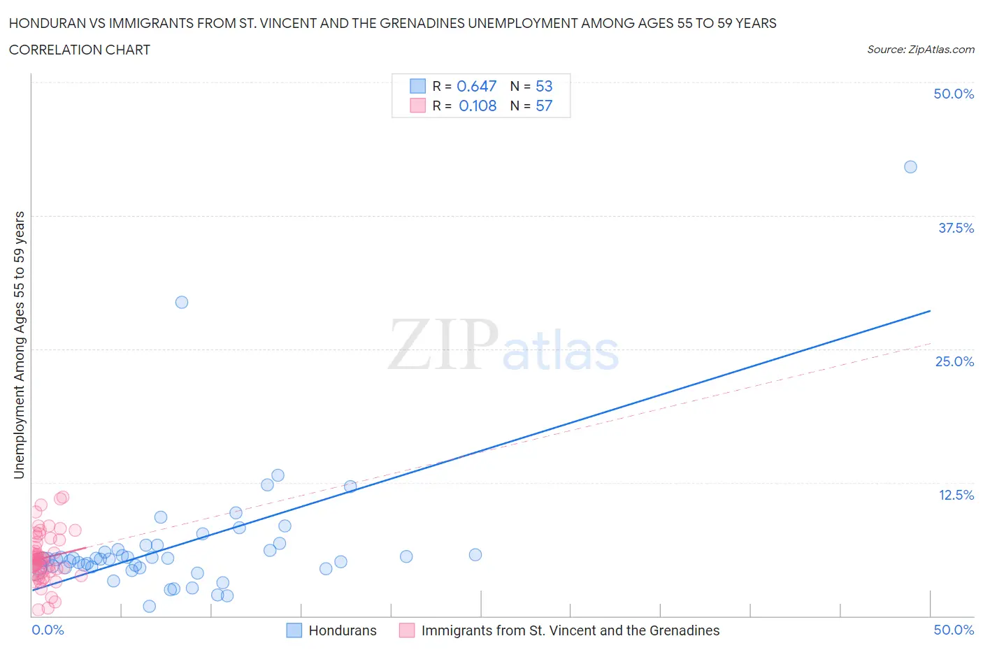 Honduran vs Immigrants from St. Vincent and the Grenadines Unemployment Among Ages 55 to 59 years