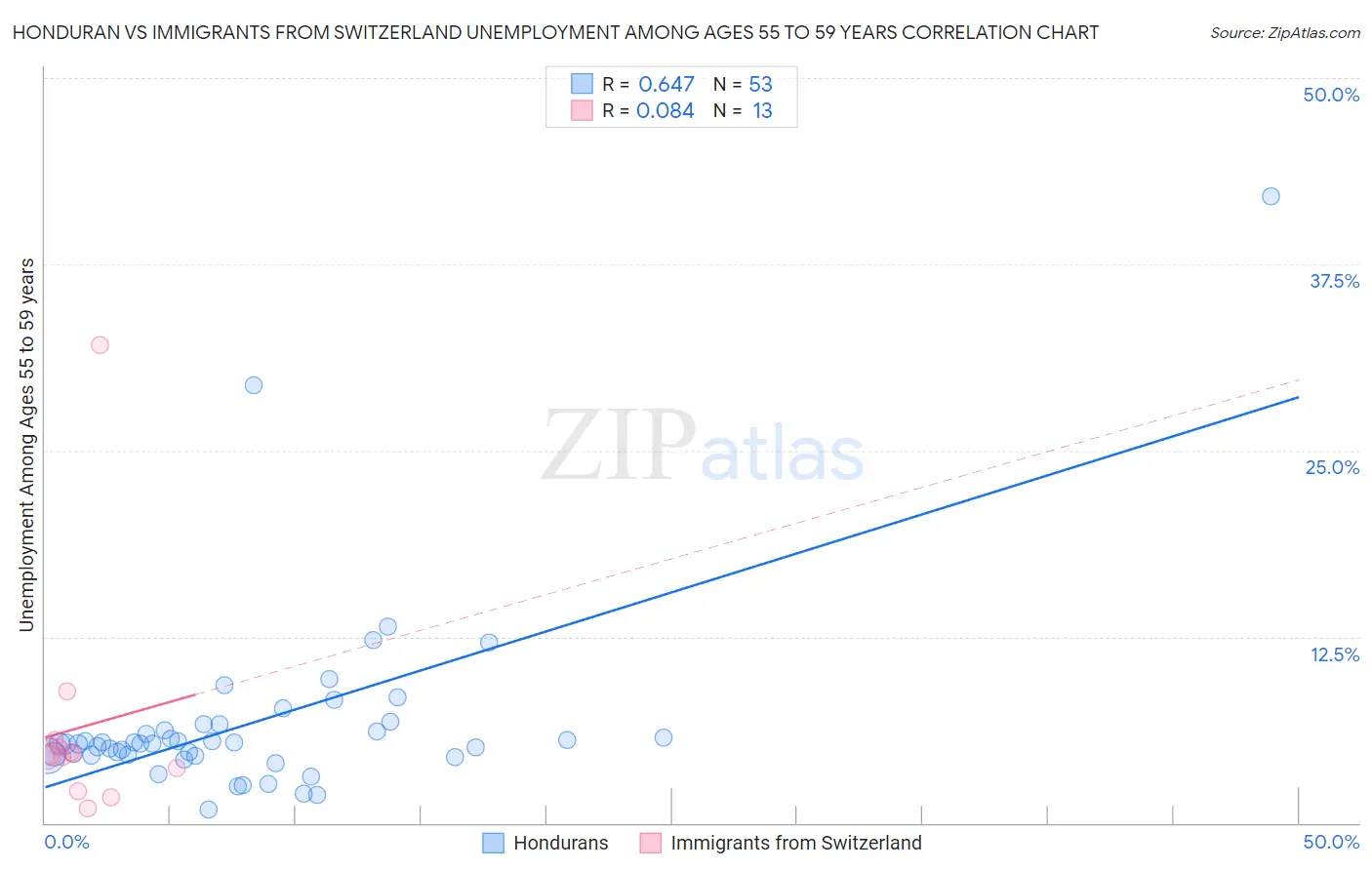 Honduran vs Immigrants from Switzerland Unemployment Among Ages 55 to 59 years
