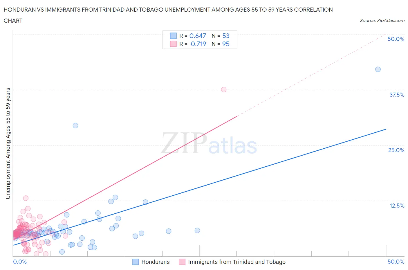 Honduran vs Immigrants from Trinidad and Tobago Unemployment Among Ages 55 to 59 years