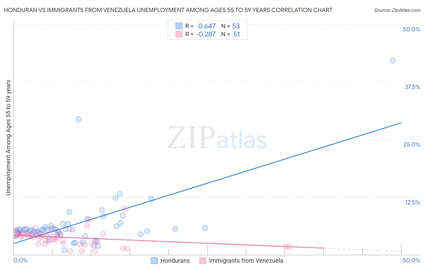 Honduran vs Immigrants from Venezuela Unemployment Among Ages 55 to 59 years