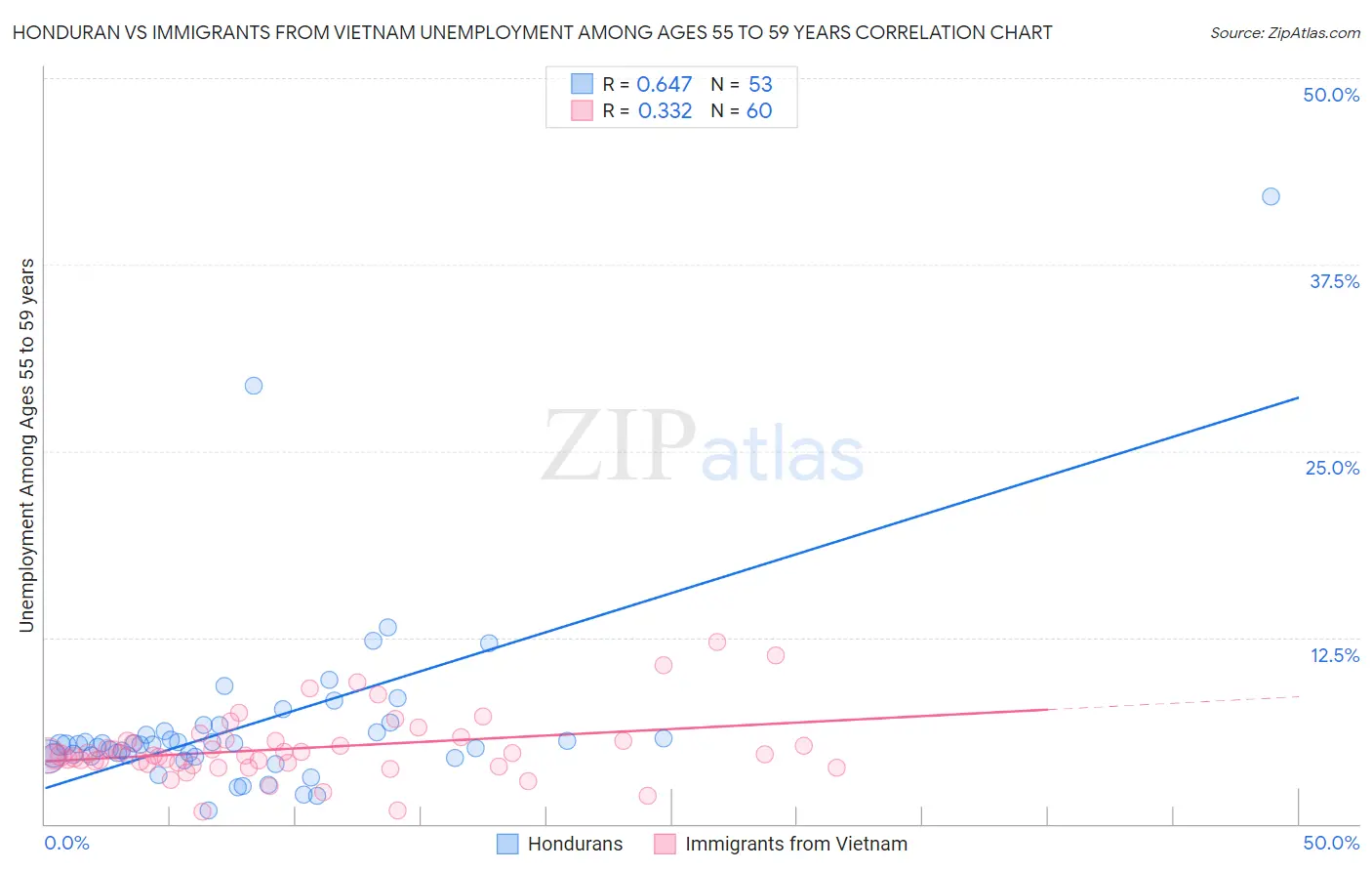 Honduran vs Immigrants from Vietnam Unemployment Among Ages 55 to 59 years