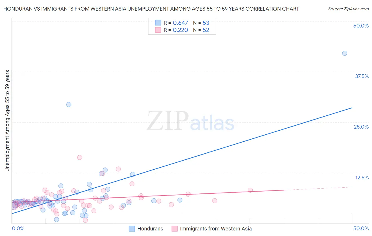 Honduran vs Immigrants from Western Asia Unemployment Among Ages 55 to 59 years