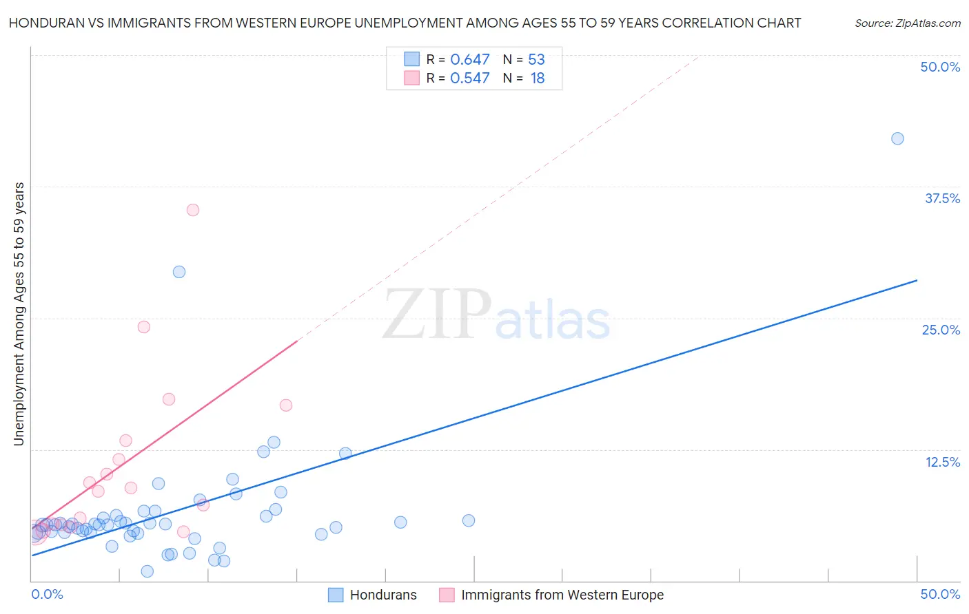 Honduran vs Immigrants from Western Europe Unemployment Among Ages 55 to 59 years