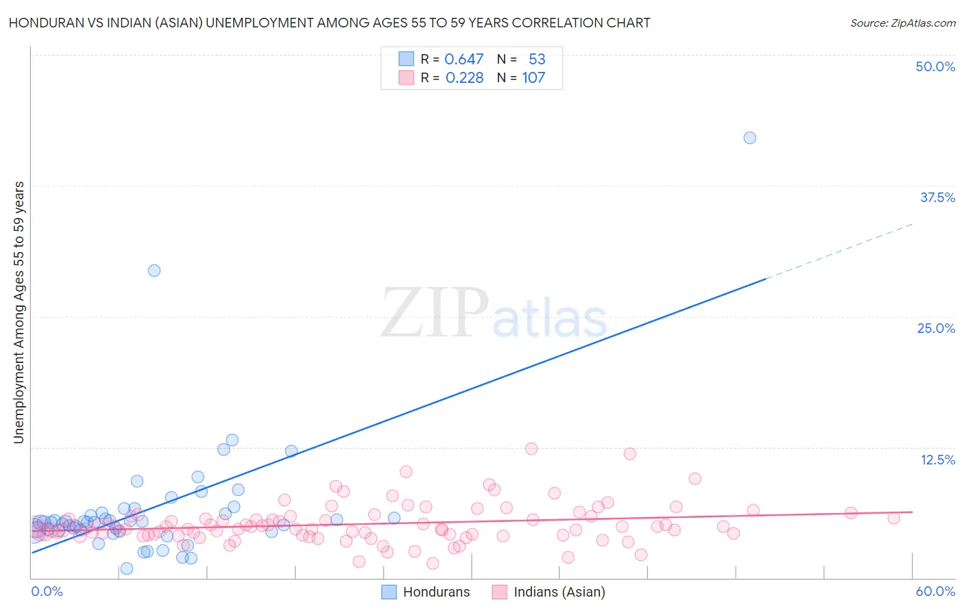 Honduran vs Indian (Asian) Unemployment Among Ages 55 to 59 years