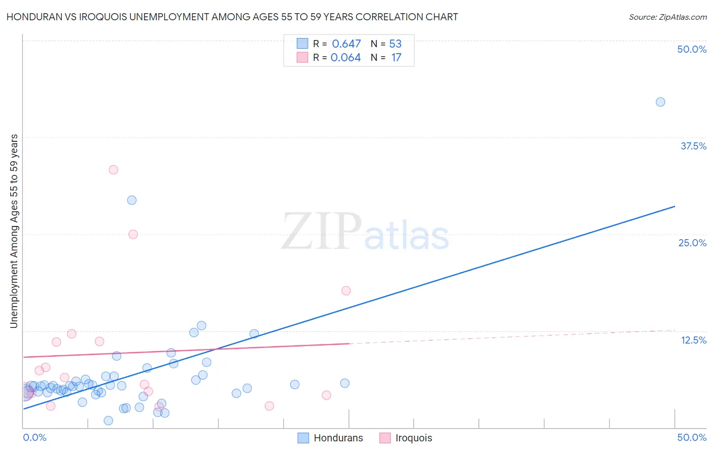 Honduran vs Iroquois Unemployment Among Ages 55 to 59 years