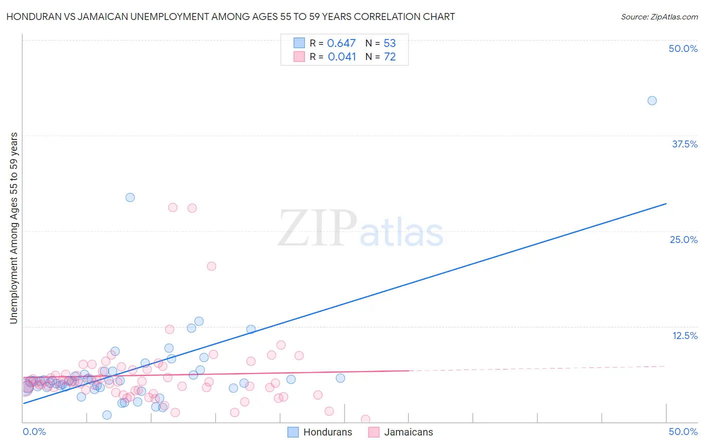 Honduran vs Jamaican Unemployment Among Ages 55 to 59 years